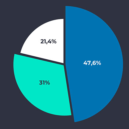 Bull Market Station in numbers