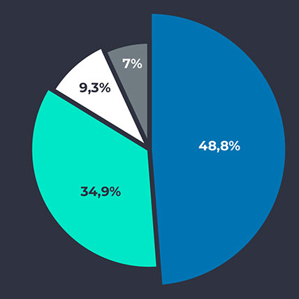 Bull Market Station in numbers